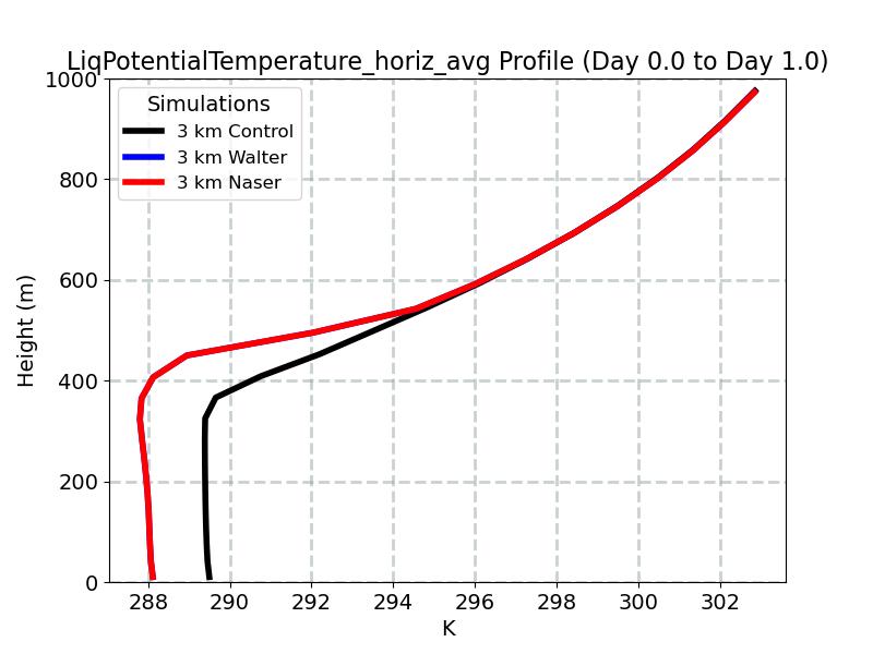 LiqPotentialTemperature_horiz_avg_profile_window2.jpg