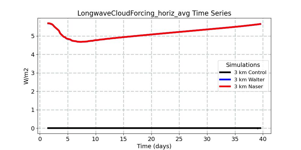 LongwaveCloudForcing_horiz_avg_timeseries.jpg