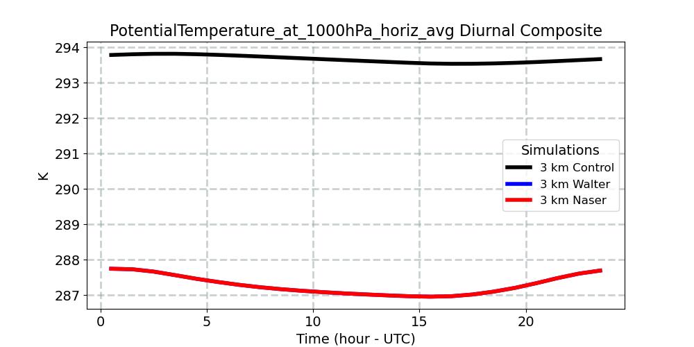PotentialTemperature_at_1000hPa_horiz_avg_diurnal1d.jpg