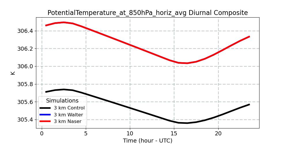 PotentialTemperature_at_850hPa_horiz_avg_diurnal1d.jpg