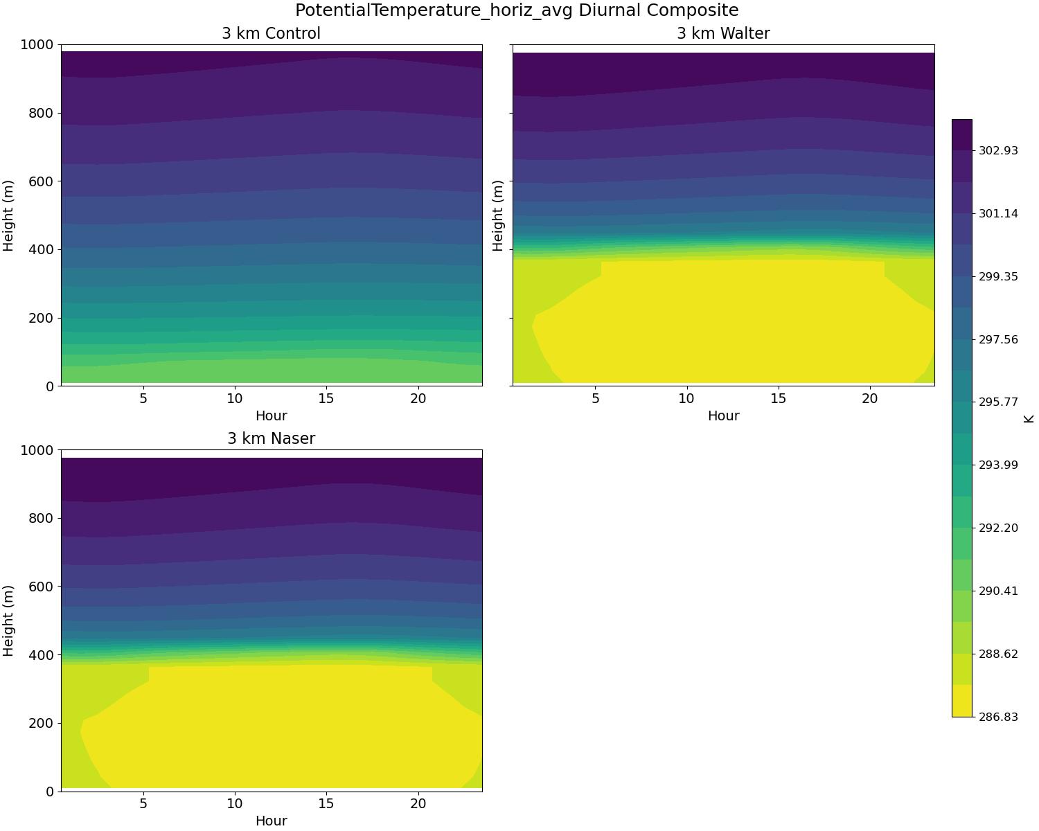 PotentialTemperature_horiz_avg_diurnal2d.jpg