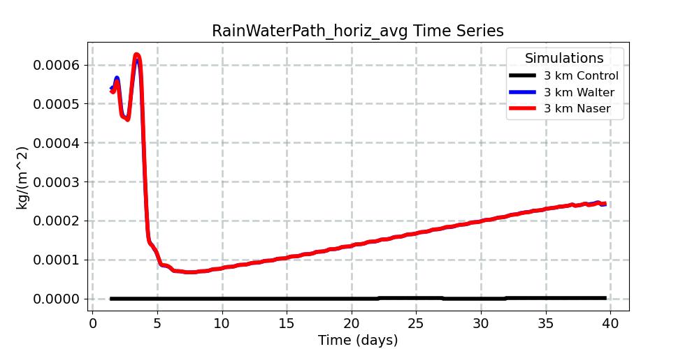 RainWaterPath_horiz_avg_timeseries.jpg