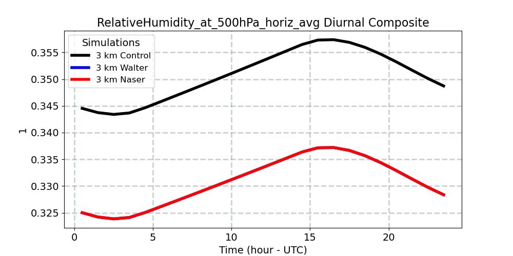 RelativeHumidity_at_500hPa_horiz_avg_diurnal1d.jpg