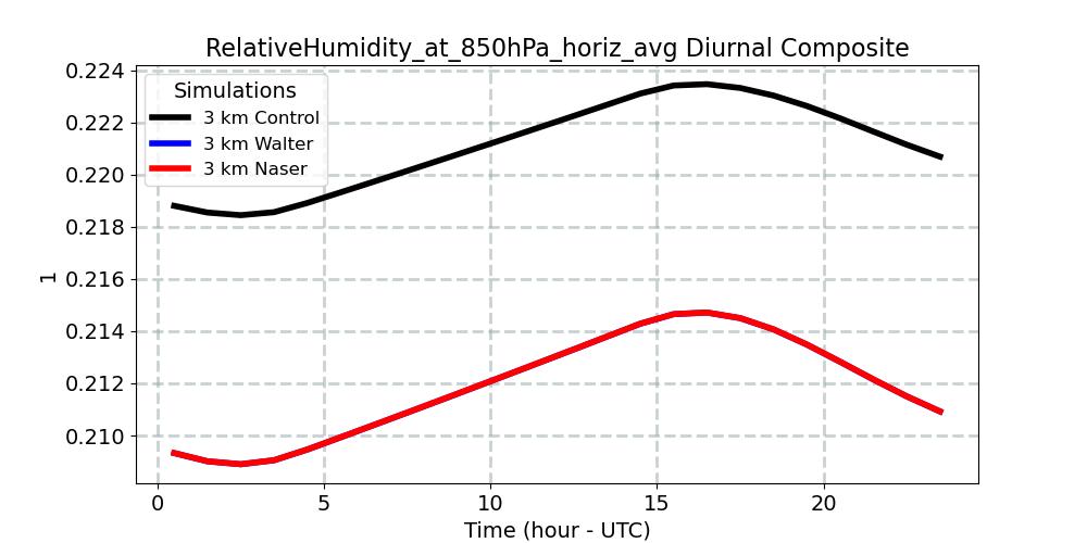 RelativeHumidity_at_850hPa_horiz_avg_diurnal1d.jpg