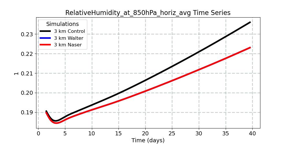RelativeHumidity_at_850hPa_horiz_avg_timeseries.jpg