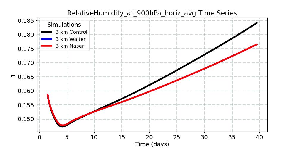 RelativeHumidity_at_900hPa_horiz_avg_timeseries.jpg