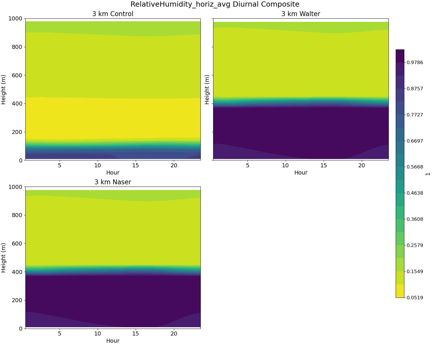 RelativeHumidity_horiz_avg_diurnal2d.jpg