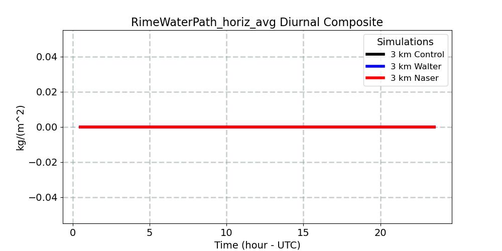 RimeWaterPath_horiz_avg_diurnal1d.jpg