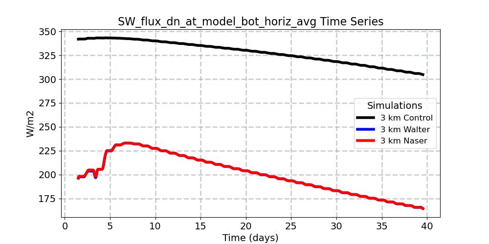 SW_flux_dn_at_model_bot_horiz_avg_timeseries.jpg