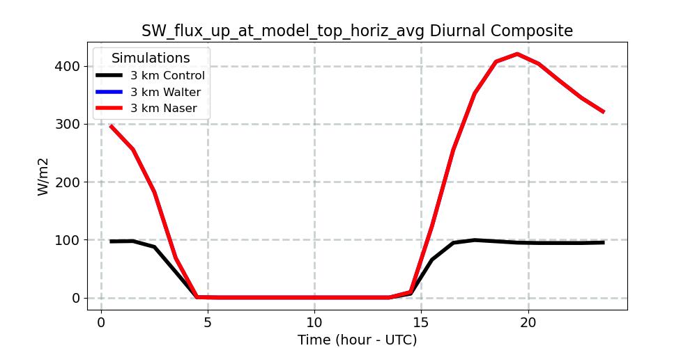 SW_flux_up_at_model_top_horiz_avg_diurnal1d.jpg