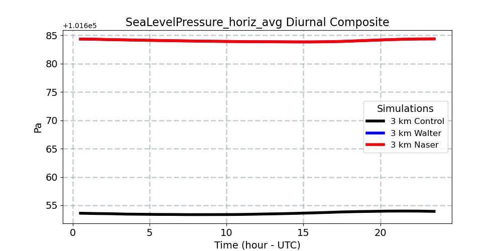 SeaLevelPressure_horiz_avg_diurnal1d.jpg