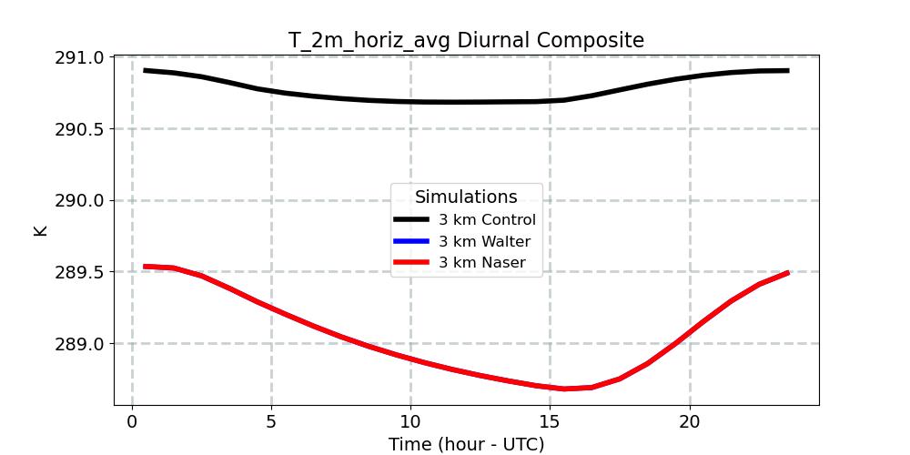T_2m_horiz_avg_diurnal1d.jpg