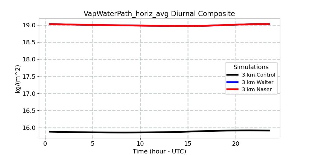 VapWaterPath_horiz_avg_diurnal1d.jpg