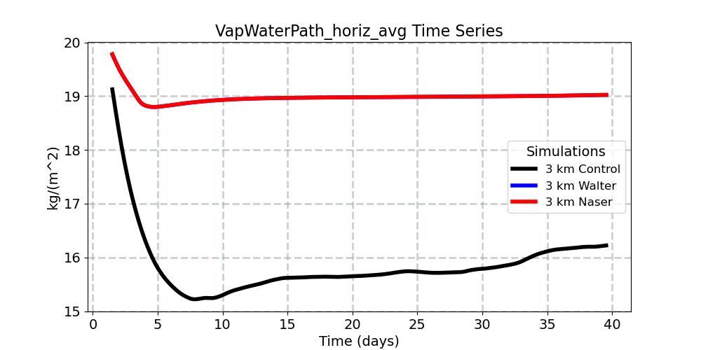 VapWaterPath_horiz_avg_timeseries.jpg