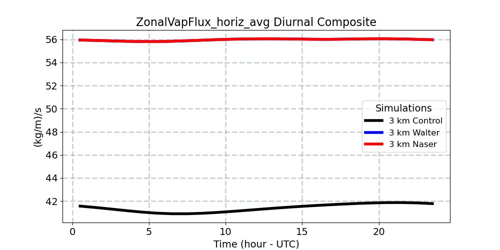 ZonalVapFlux_horiz_avg_diurnal1d.jpg