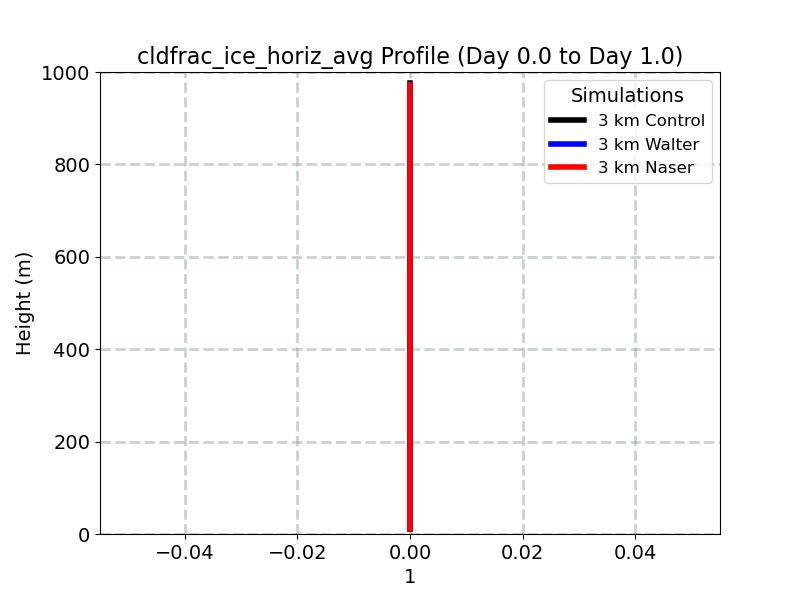 cldfrac_ice_horiz_avg_profile_window2.jpg