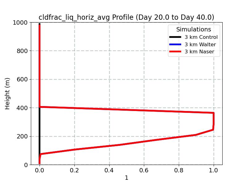 cldfrac_liq_horiz_avg_profile_window5.jpg