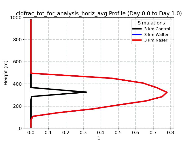 cldfrac_tot_for_analysis_horiz_avg_profile_window2.jpg