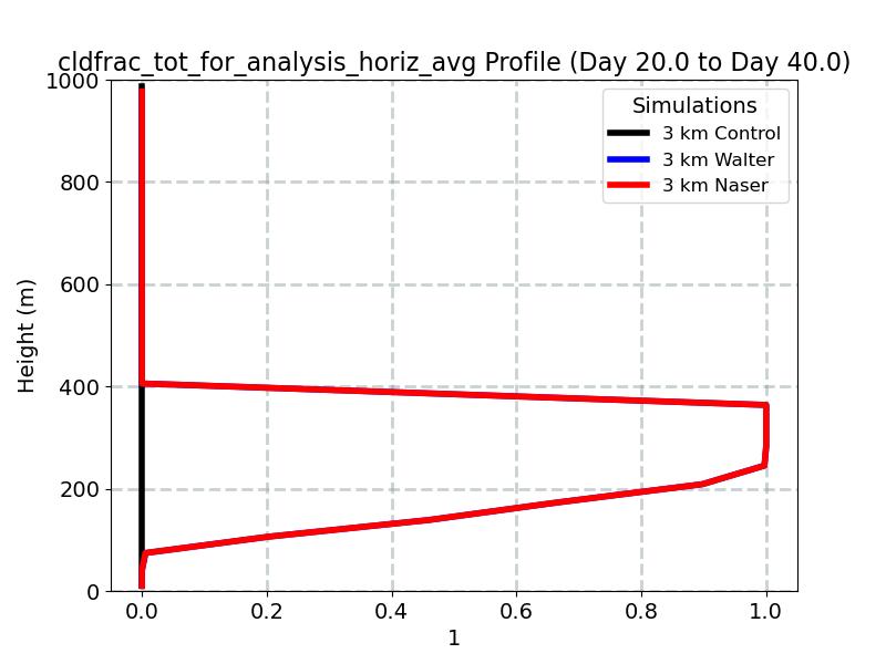 cldfrac_tot_for_analysis_horiz_avg_profile_window5.jpg