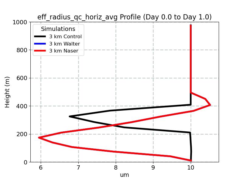 eff_radius_qc_horiz_avg_profile_window2.jpg