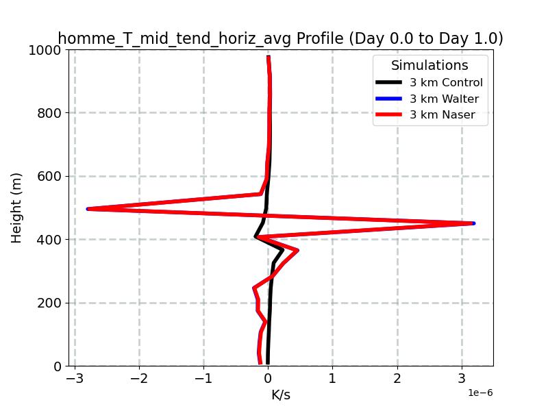 homme_T_mid_tend_horiz_avg_profile_window2.jpg