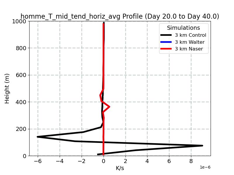 homme_T_mid_tend_horiz_avg_profile_window5.jpg