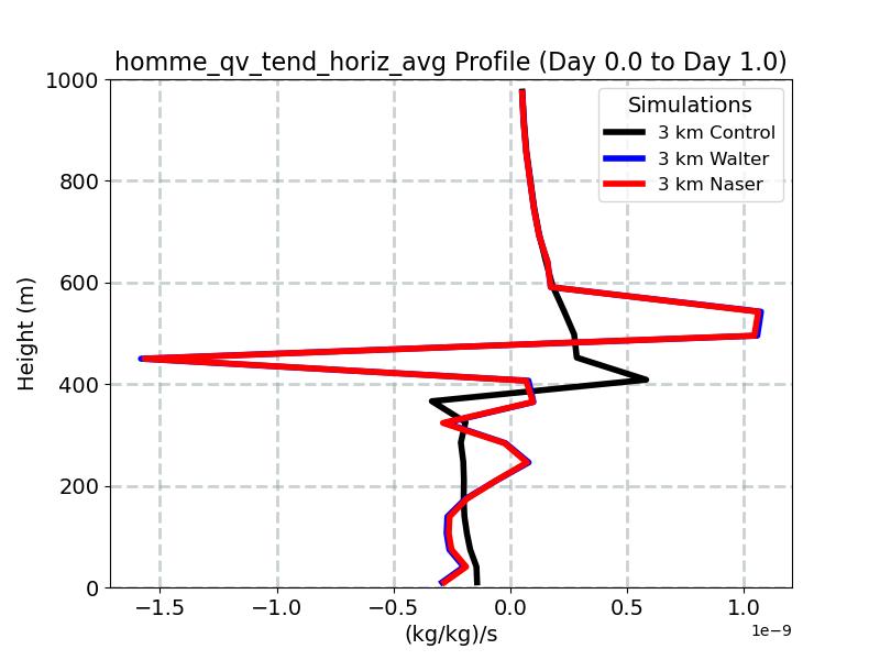 homme_qv_tend_horiz_avg_profile_window2.jpg
