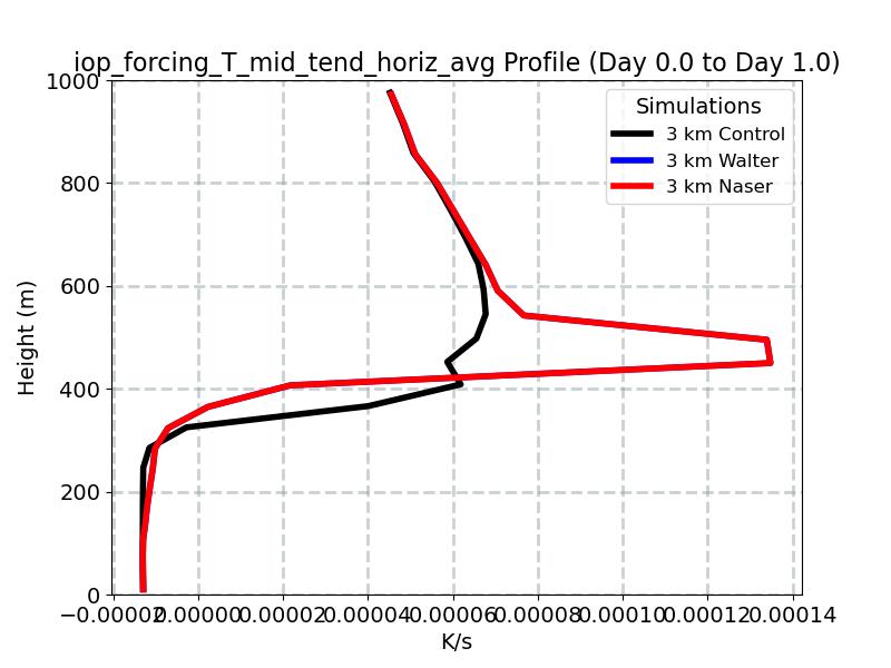 iop_forcing_T_mid_tend_horiz_avg_profile_window2.jpg