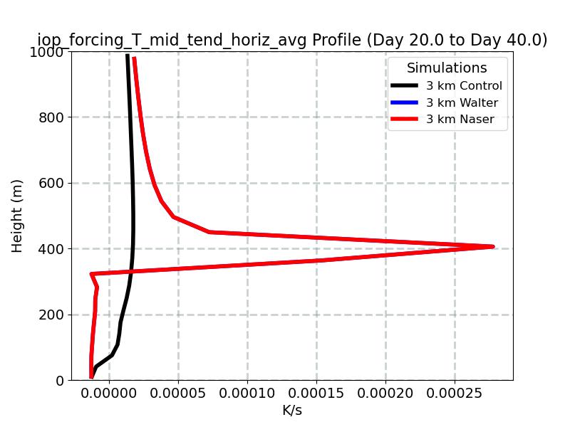 iop_forcing_T_mid_tend_horiz_avg_profile_window5.jpg