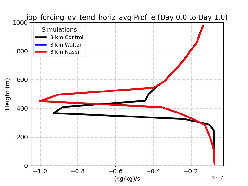 iop_forcing_qv_tend_horiz_avg_profile_window2.jpg