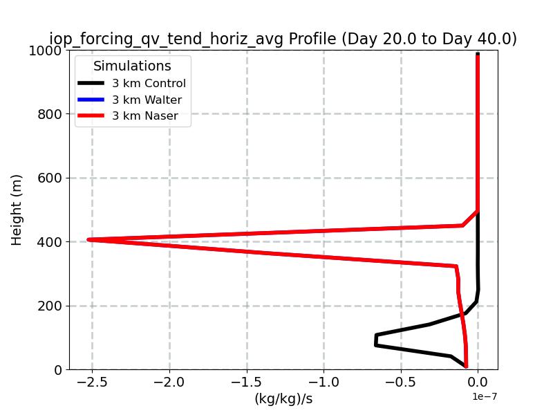 iop_forcing_qv_tend_horiz_avg_profile_window5.jpg