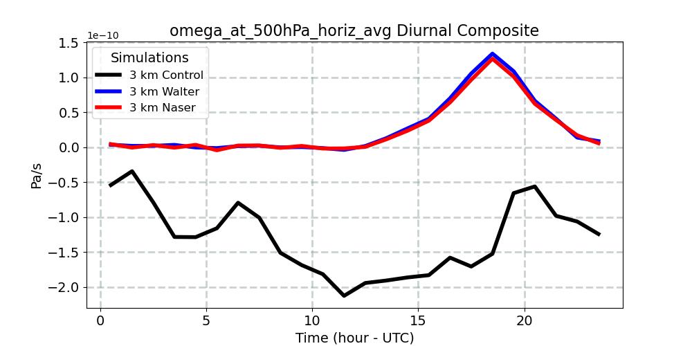 omega_at_500hPa_horiz_avg_diurnal1d.jpg