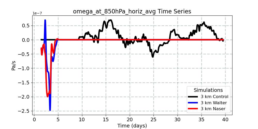 omega_at_850hPa_horiz_avg_timeseries.jpg