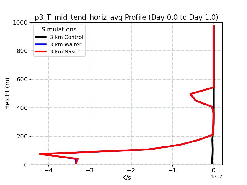 p3_T_mid_tend_horiz_avg_profile_window2.jpg