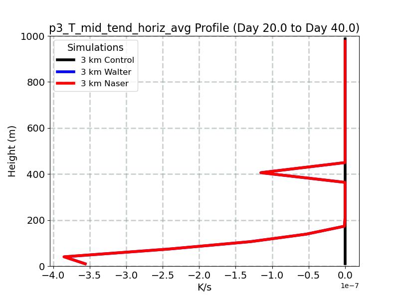 p3_T_mid_tend_horiz_avg_profile_window5.jpg