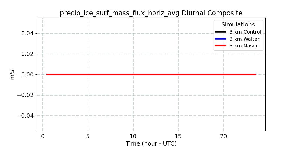 precip_ice_surf_mass_flux_horiz_avg_diurnal1d.jpg