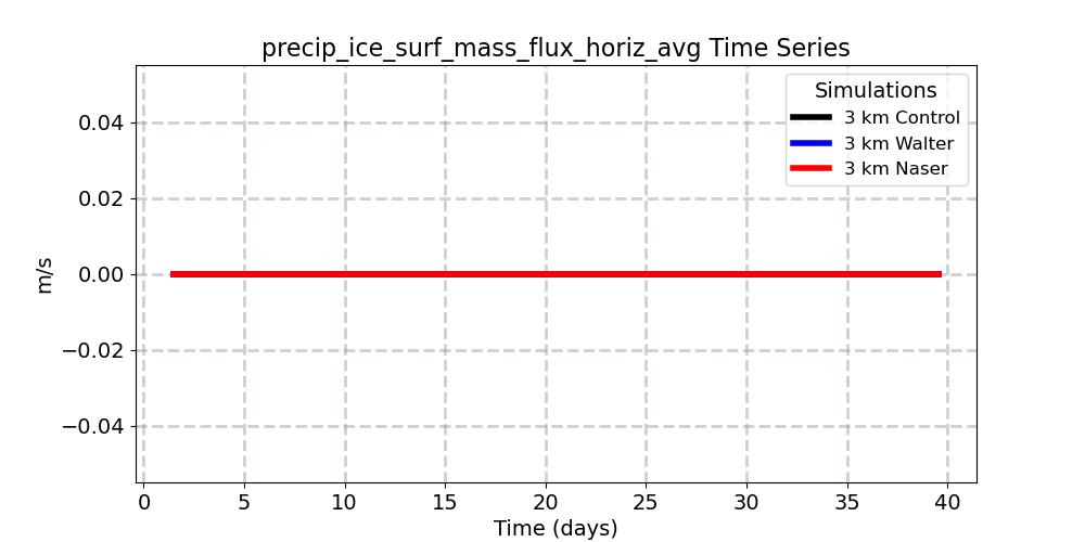 precip_ice_surf_mass_flux_horiz_avg_timeseries.jpg