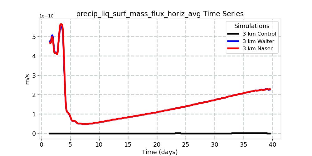 precip_liq_surf_mass_flux_horiz_avg_timeseries.jpg