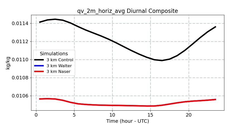 qv_2m_horiz_avg_diurnal1d.jpg
