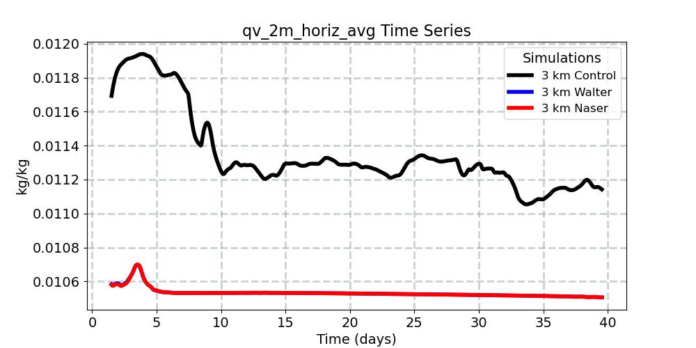 qv_2m_horiz_avg_timeseries.jpg