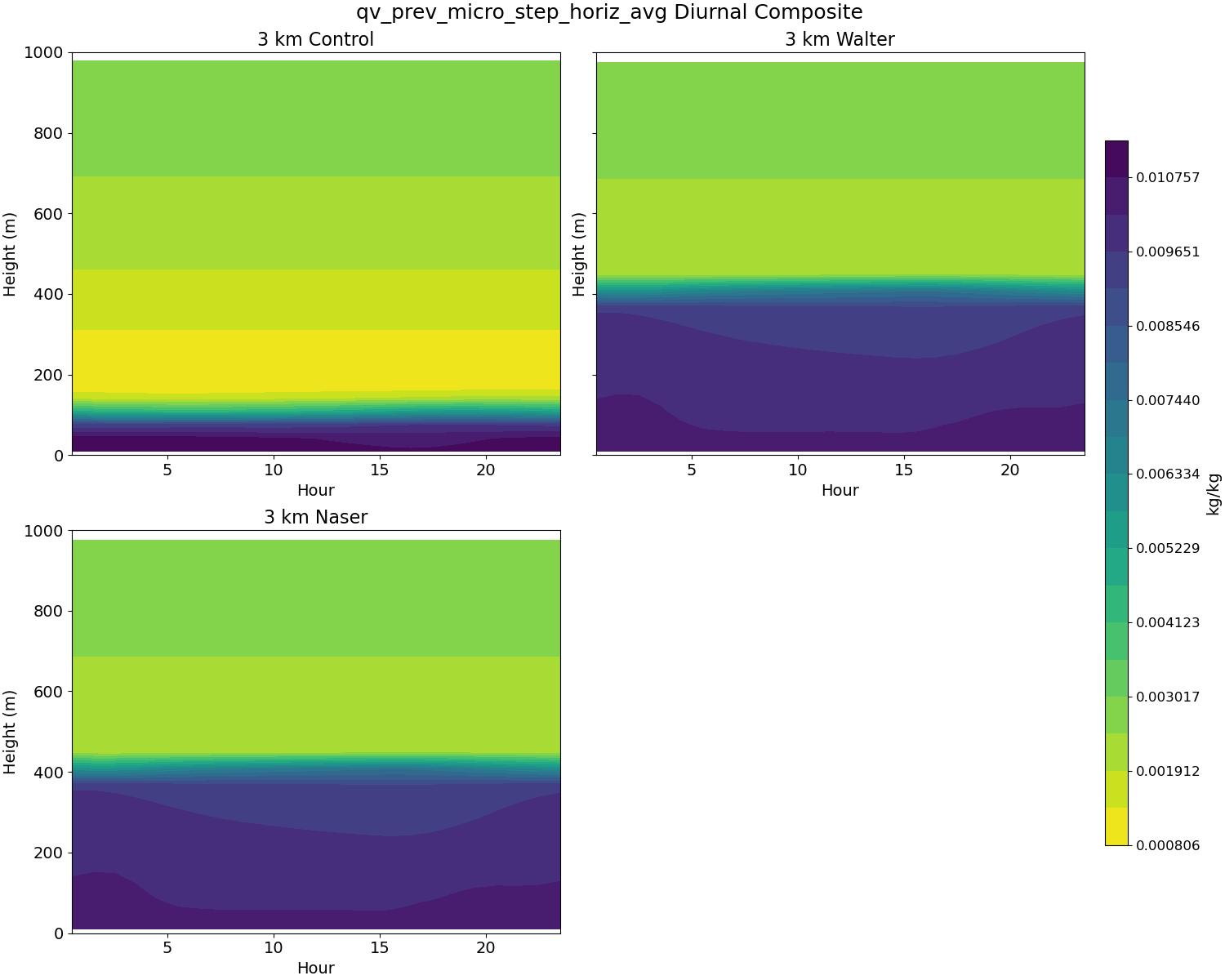 qv_prev_micro_step_horiz_avg_diurnal2d.jpg