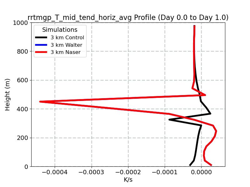 rrtmgp_T_mid_tend_horiz_avg_profile_window2.jpg