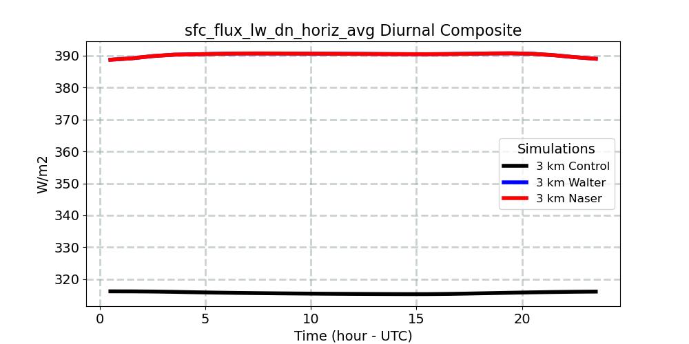 sfc_flux_lw_dn_horiz_avg_diurnal1d.jpg