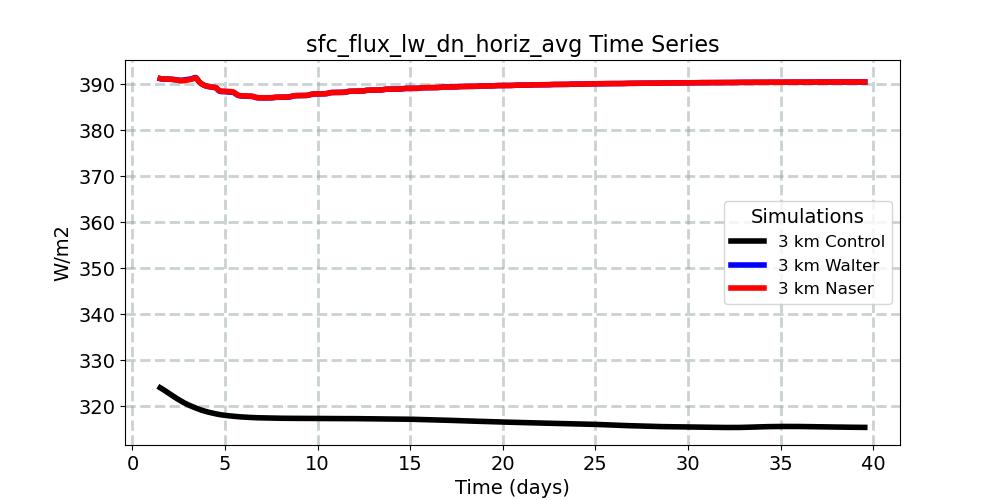 sfc_flux_lw_dn_horiz_avg_timeseries.jpg