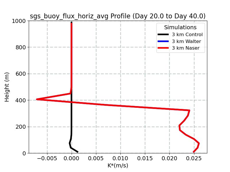 sgs_buoy_flux_horiz_avg_profile_window5.jpg
