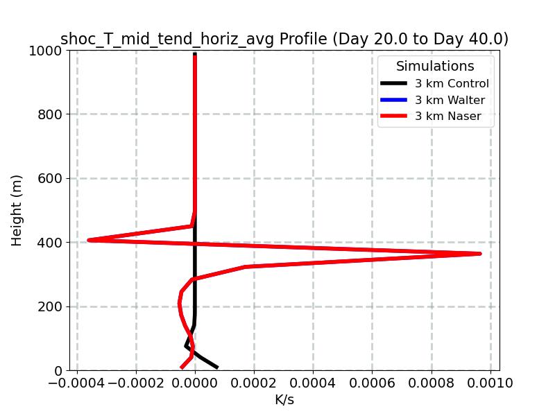 shoc_T_mid_tend_horiz_avg_profile_window5.jpg