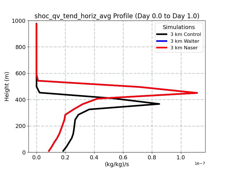 shoc_qv_tend_horiz_avg_profile_window2.jpg