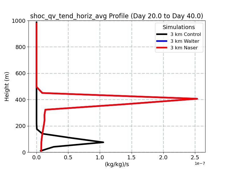 shoc_qv_tend_horiz_avg_profile_window5.jpg