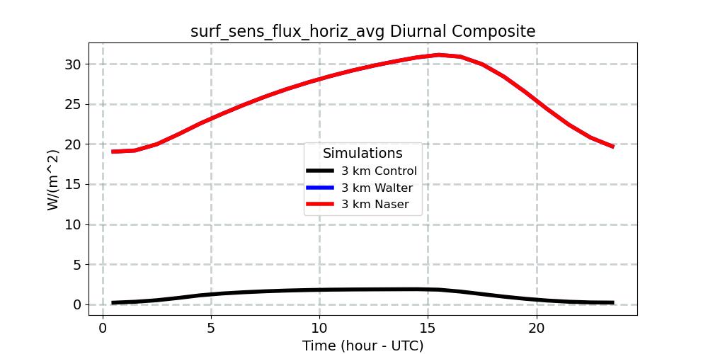 surf_sens_flux_horiz_avg_diurnal1d.jpg