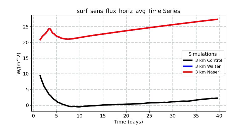 surf_sens_flux_horiz_avg_timeseries.jpg